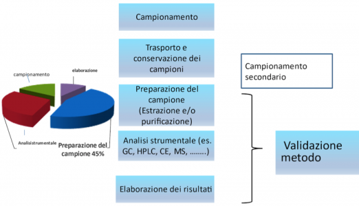 Sviluppo e ottimizzazione dei metodi analitici