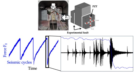 During laboratory seismic cycles we use piezoelectric transducers, PZT, to measure different types of earthquakes (passive seismic) or to study the evolution of fault physical properties via ultrasonic investigations (active seismic). 